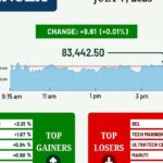 Sensex, Nifty close almost unchanged amid caution ahead of U.S. tariff deadline